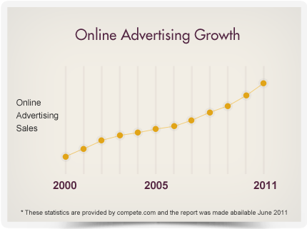 Online advertising growth
